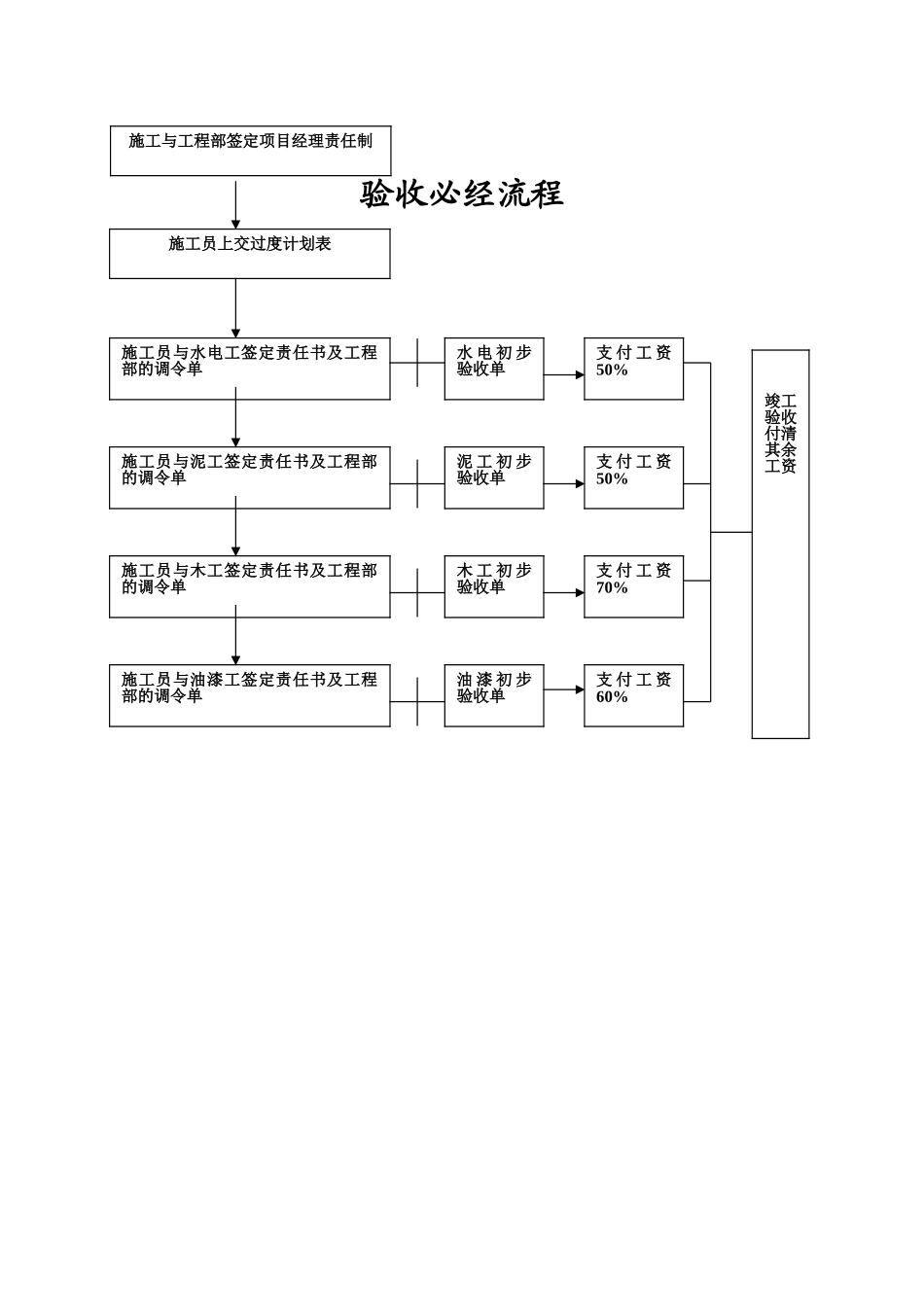 装饰公司客户服务流程手册_第3页