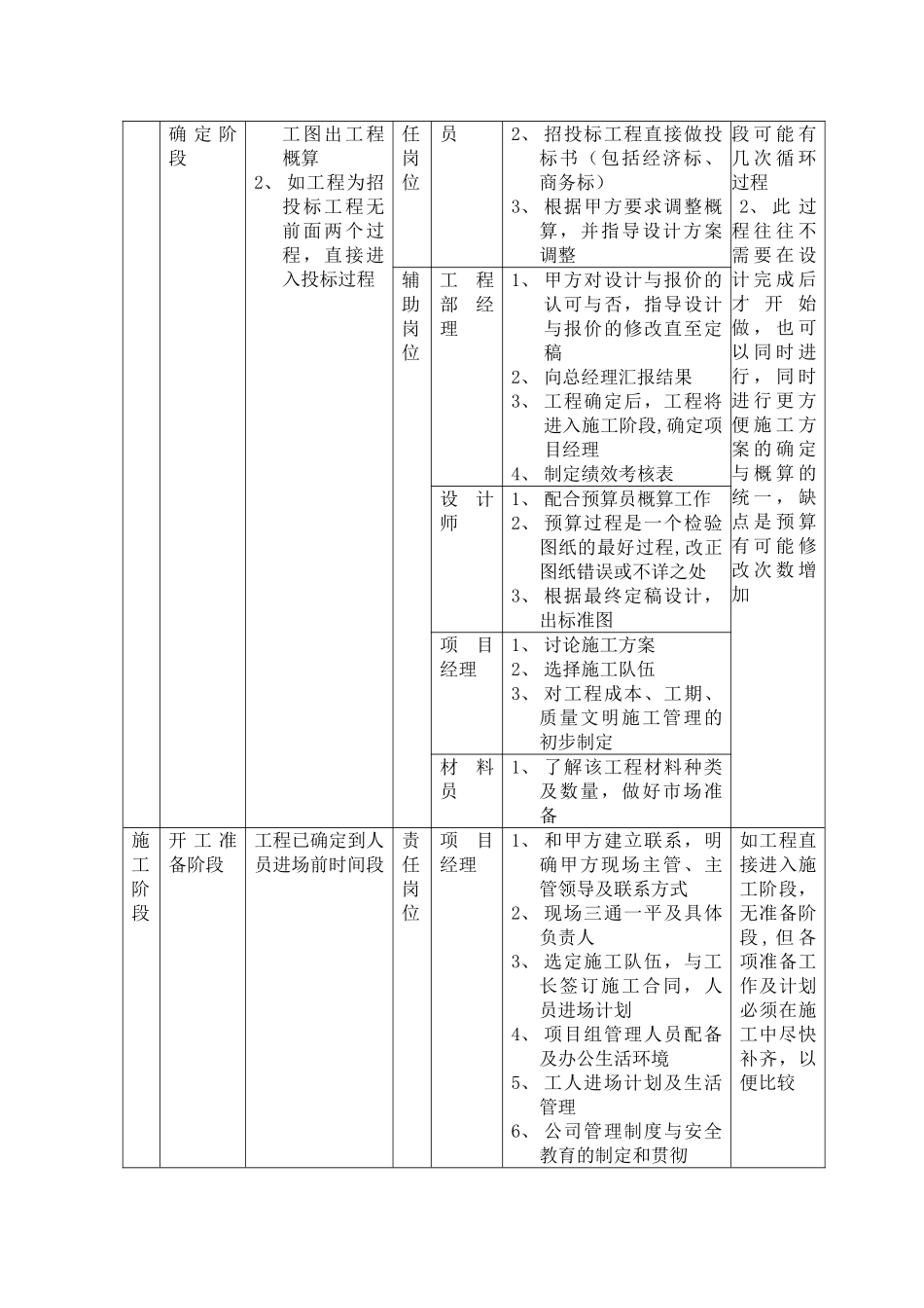 装饰公司岗位责任与绩效考核_第2页
