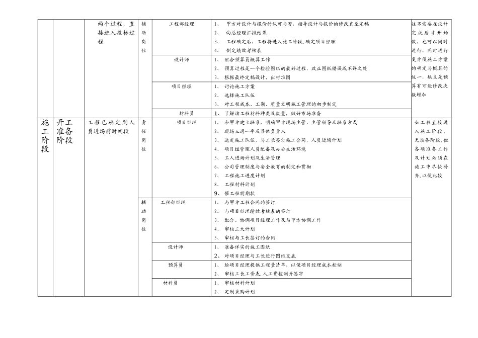 装饰公司岗位责任与绩效考核.详解_第2页