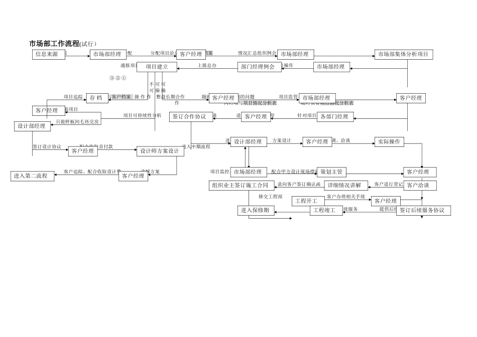 装饰公司市场部运营方案_第1页