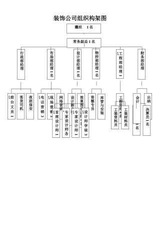 装饰公司组织架构图
