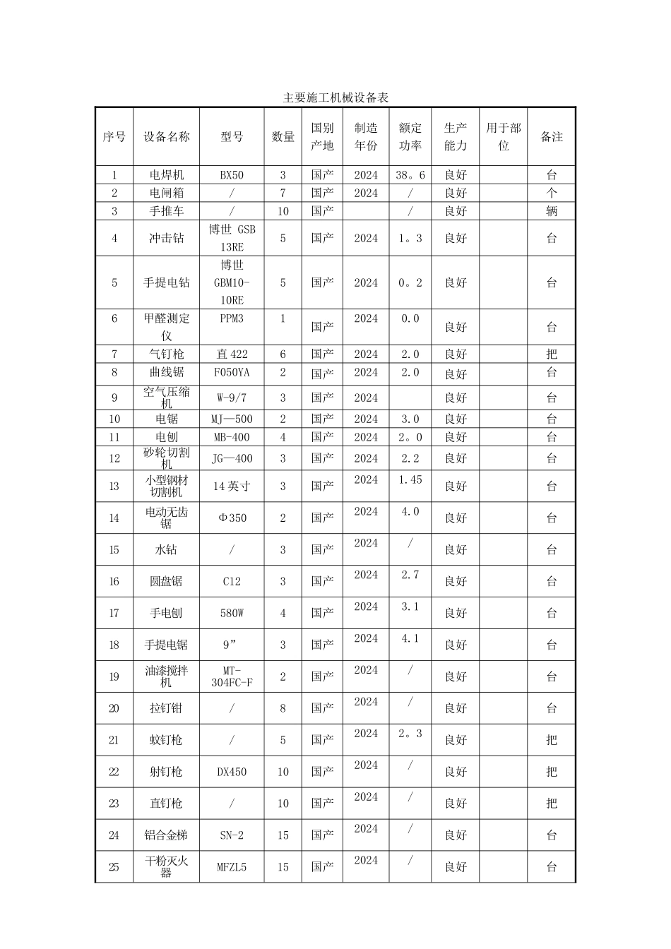 装饰工程主要施工机械设备表02424_第1页