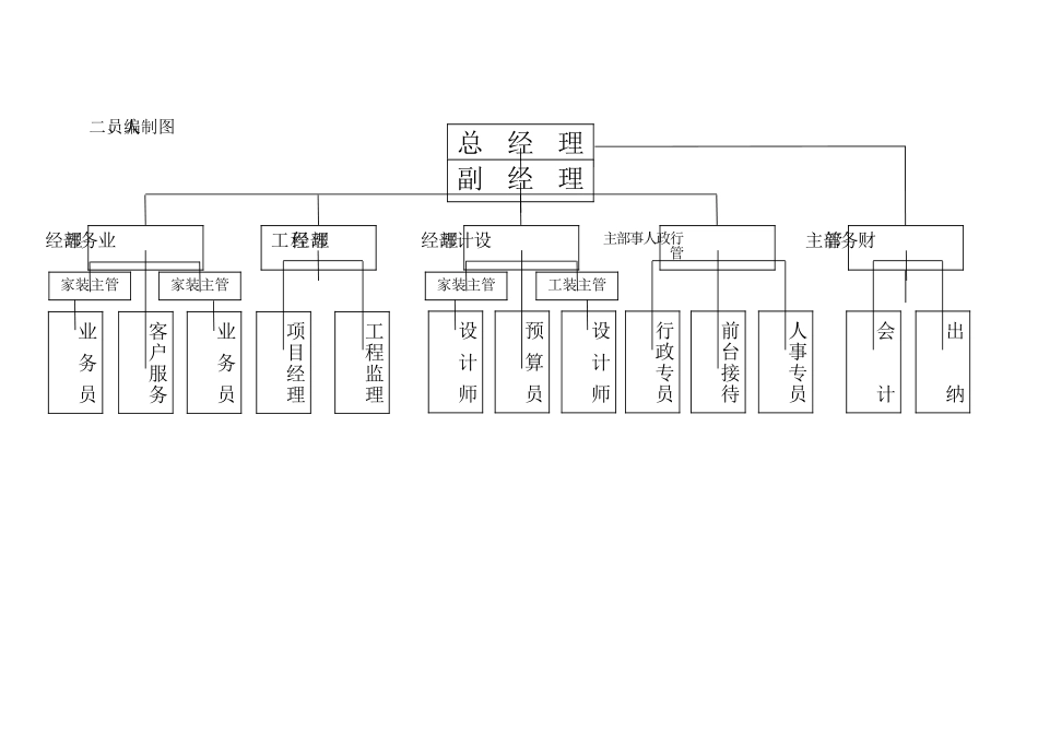 装饰工程公司架构及职责_第2页