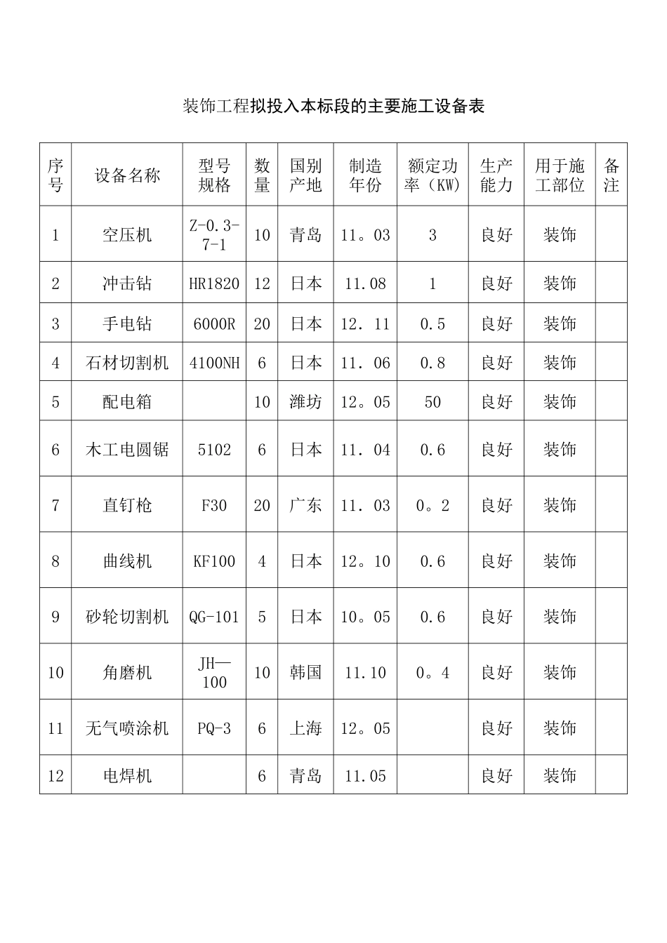 装饰工程拟投入本标段的主要施工设备表_第1页