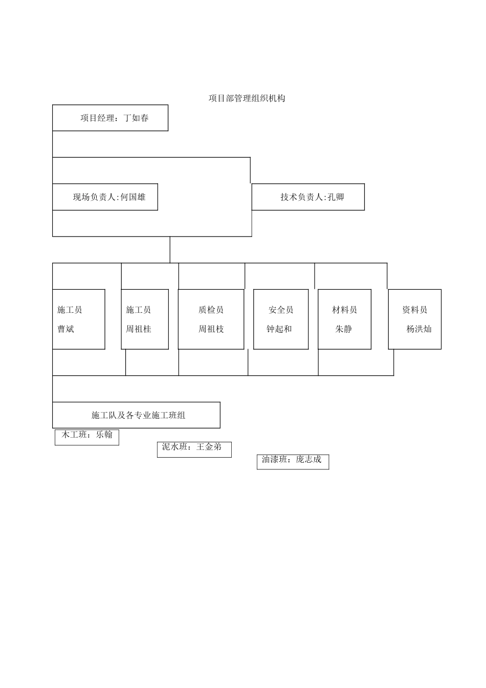 装饰工程组织架构管理-项目架构_第2页