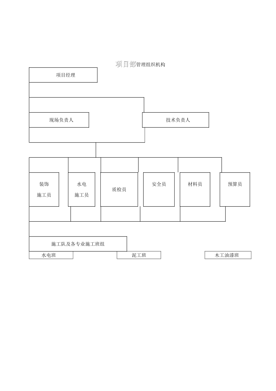 装饰工程组织架构管理_第2页