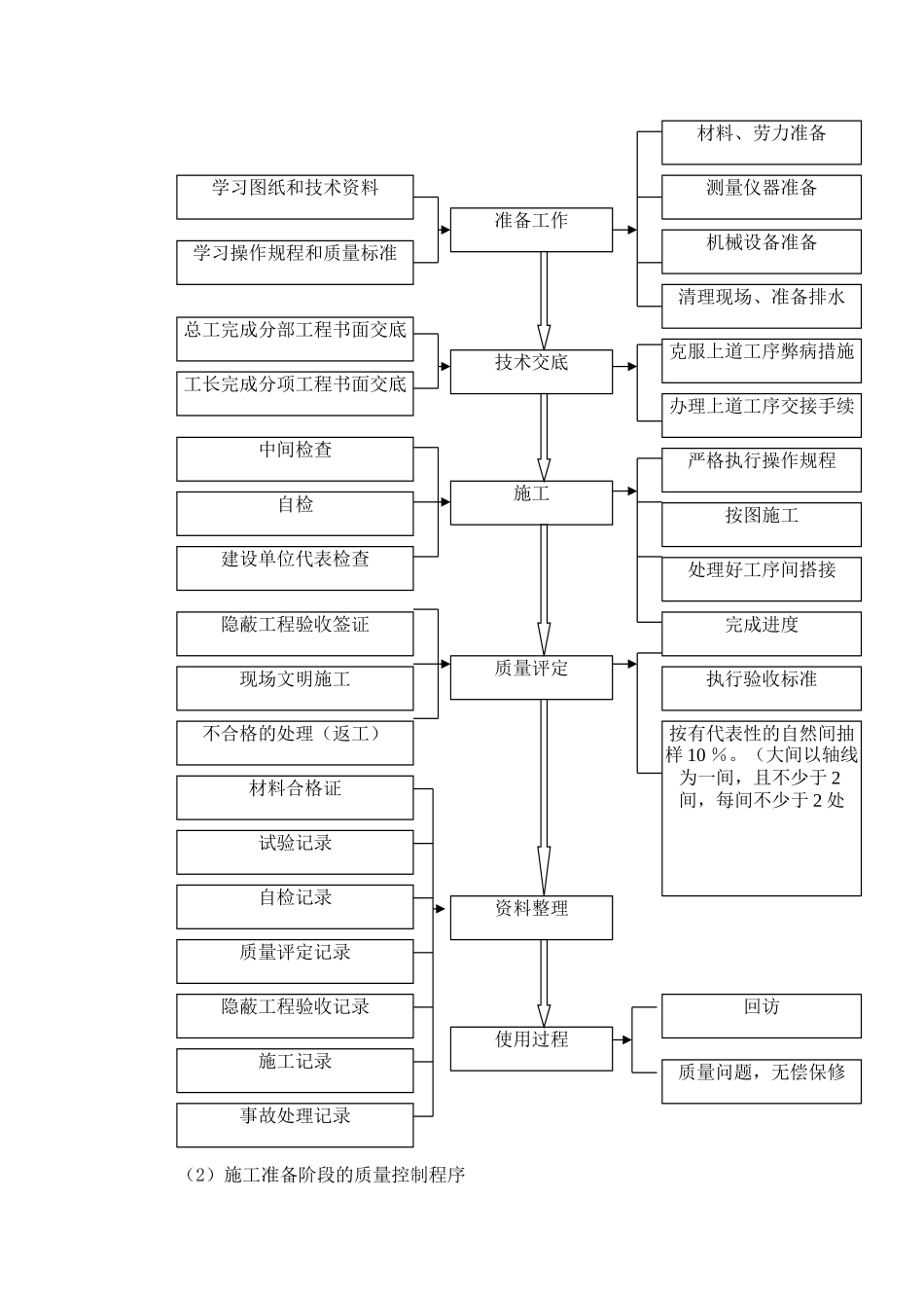 装饰工程质量保证体系及措施_第3页