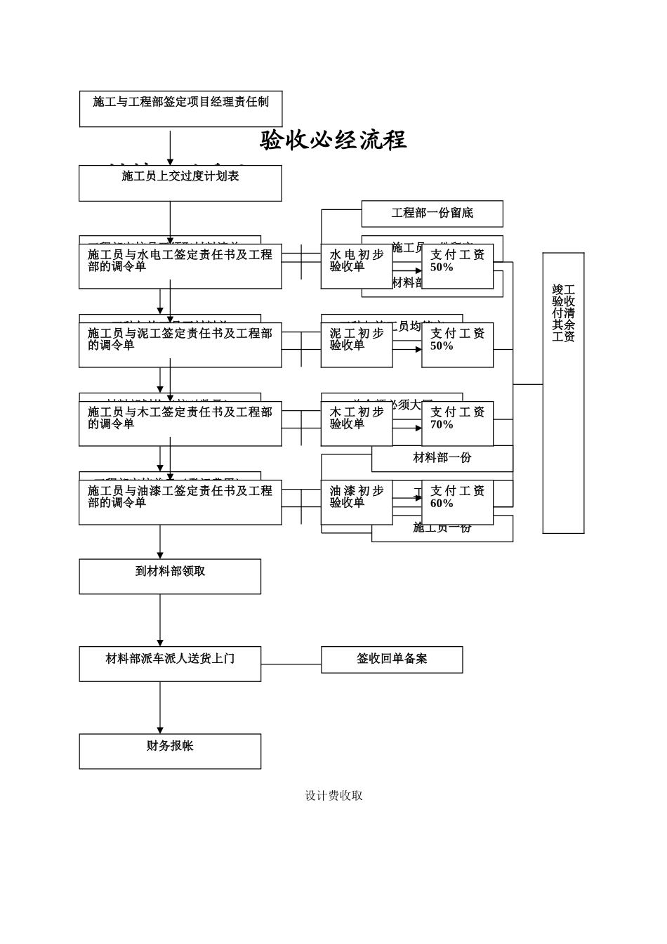 装饰管客户服务流程手册_第3页