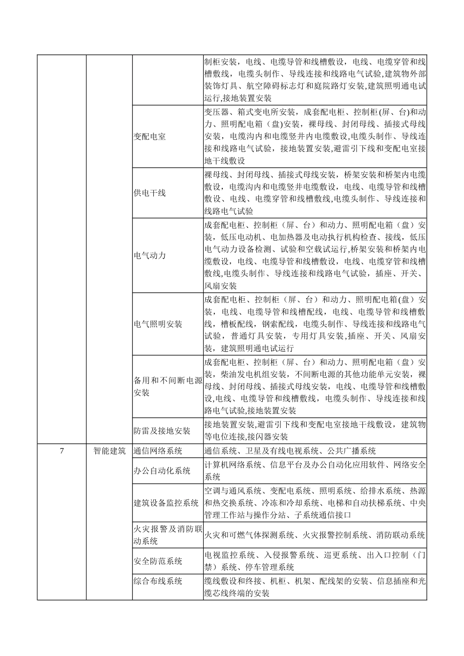装饰装修分部工程、分项工程划分一览表_第2页