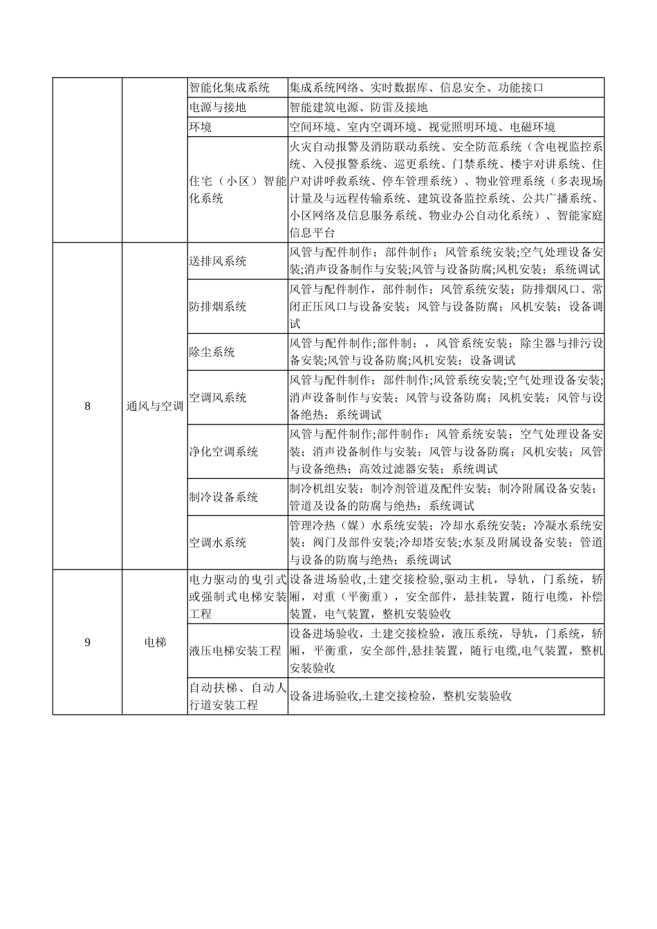 装饰装修分部工程、分项工程划分一览表_第3页