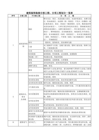 装饰装修分部工程、分项工程划分一览表