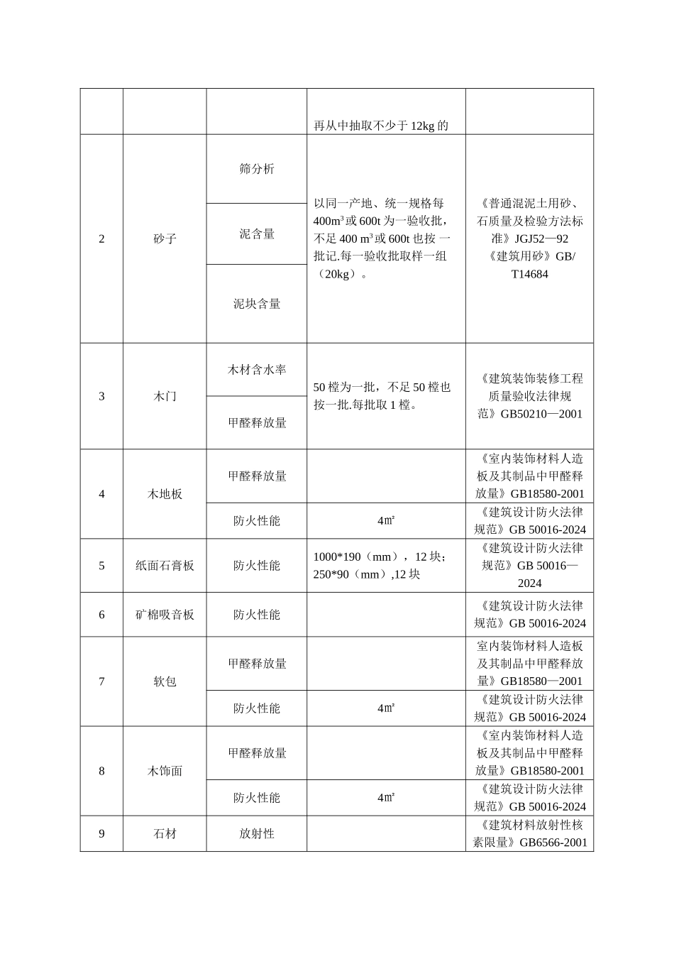 装饰装修材料试验计划_第3页