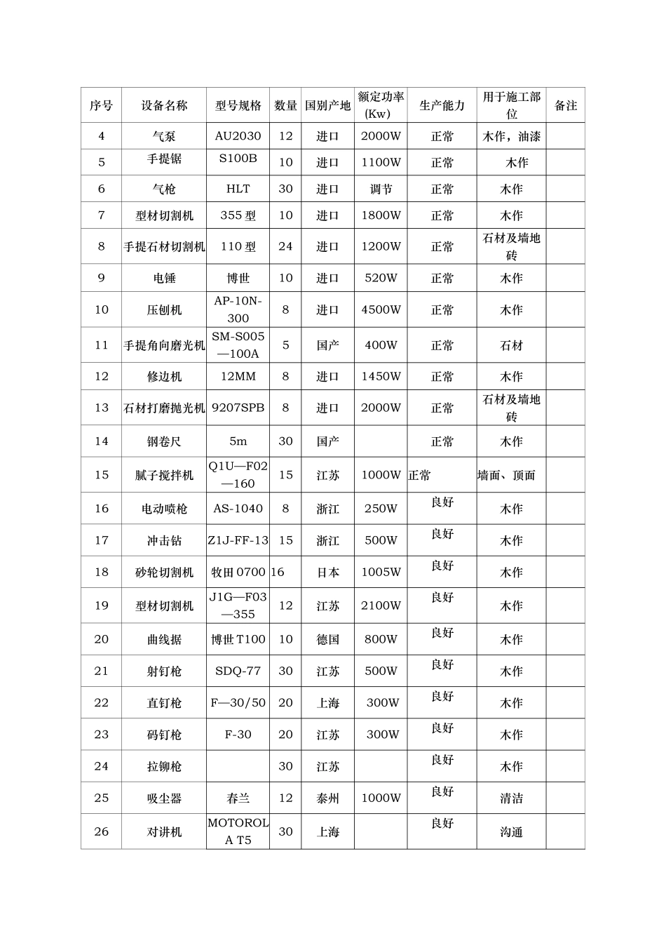 装饰装修设备表_第3页