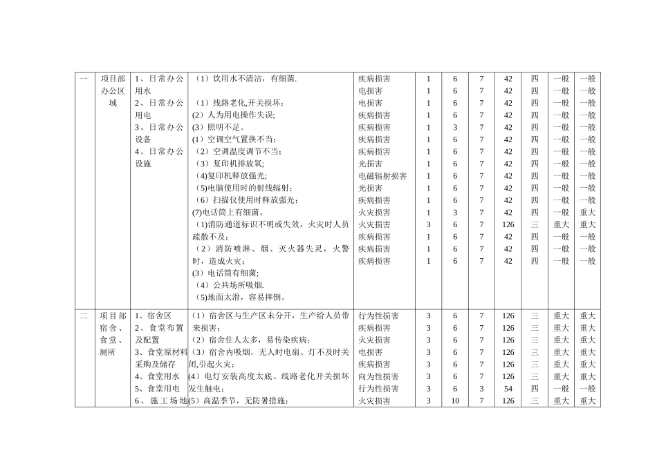 装饰阶段危险源评价表_第1页