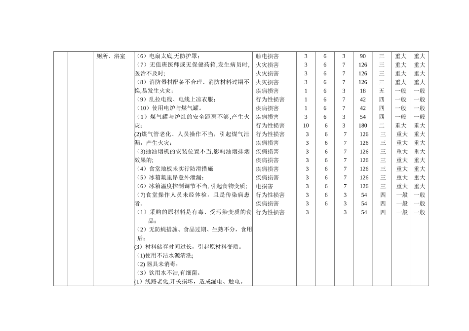 装饰阶段危险源评价表_第2页