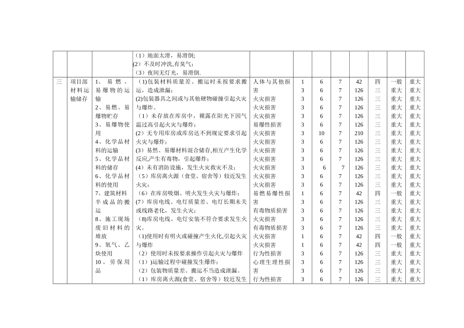 装饰阶段危险源评价表_第3页