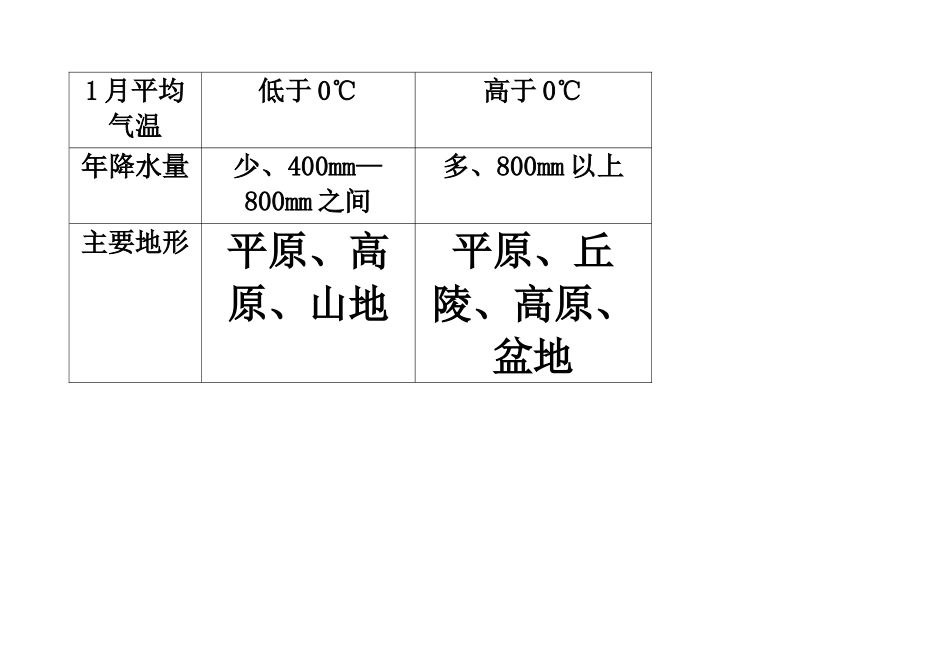 西北地区和青藏地区的比较表格_第3页