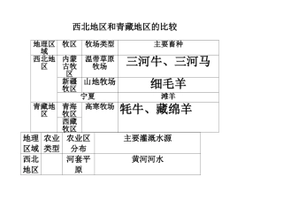 西北地区和青藏地区的比较表格