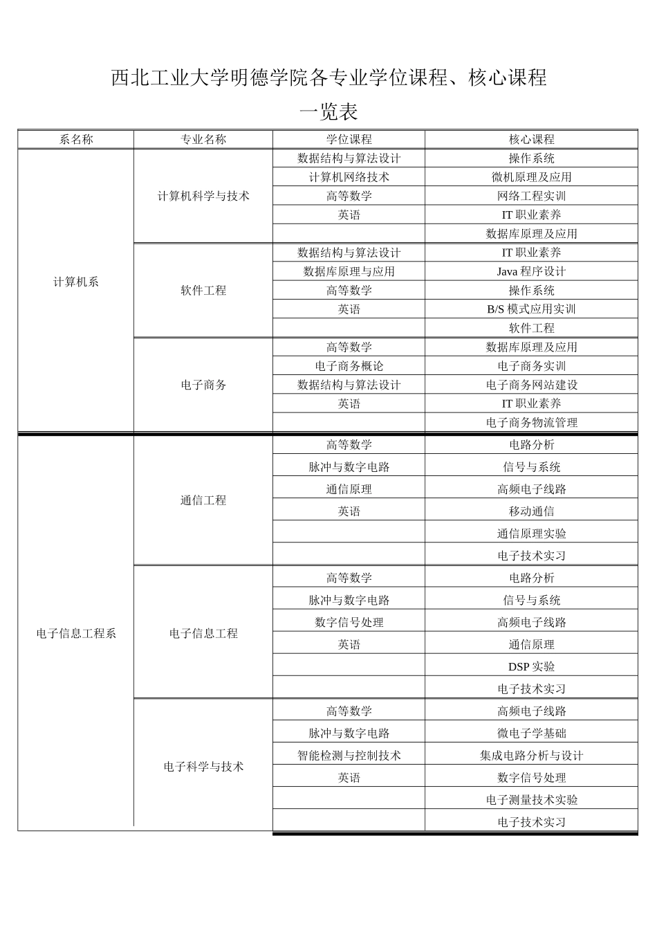 西北工业大学明德学院各专业学位课程核心课程一览表_第1页