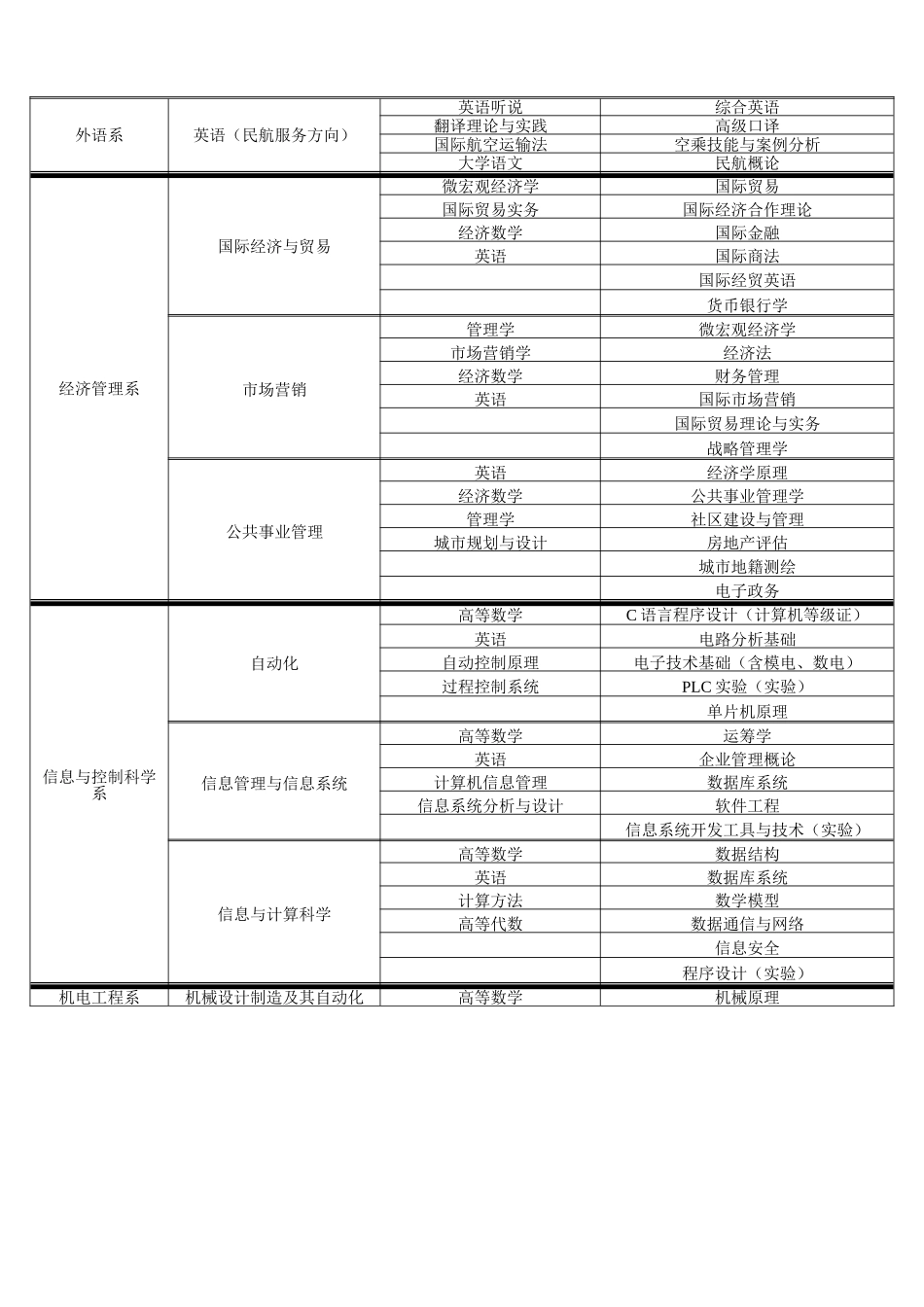 西北工业大学明德学院各专业学位课程核心课程一览表-_第3页