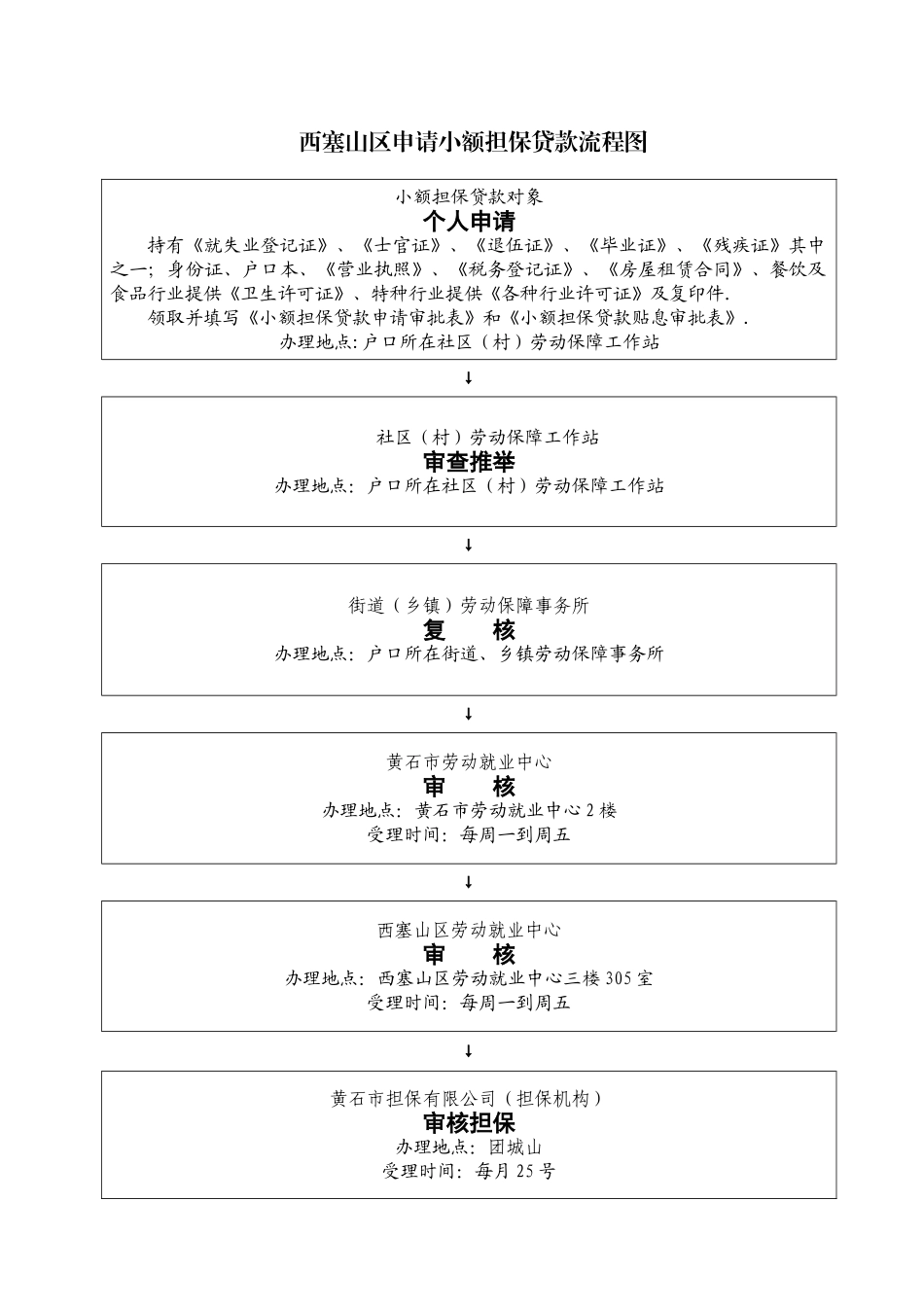 西塞山区申请小额担保贷款流程图_第1页