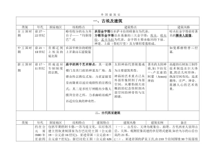 西方建筑史列表
