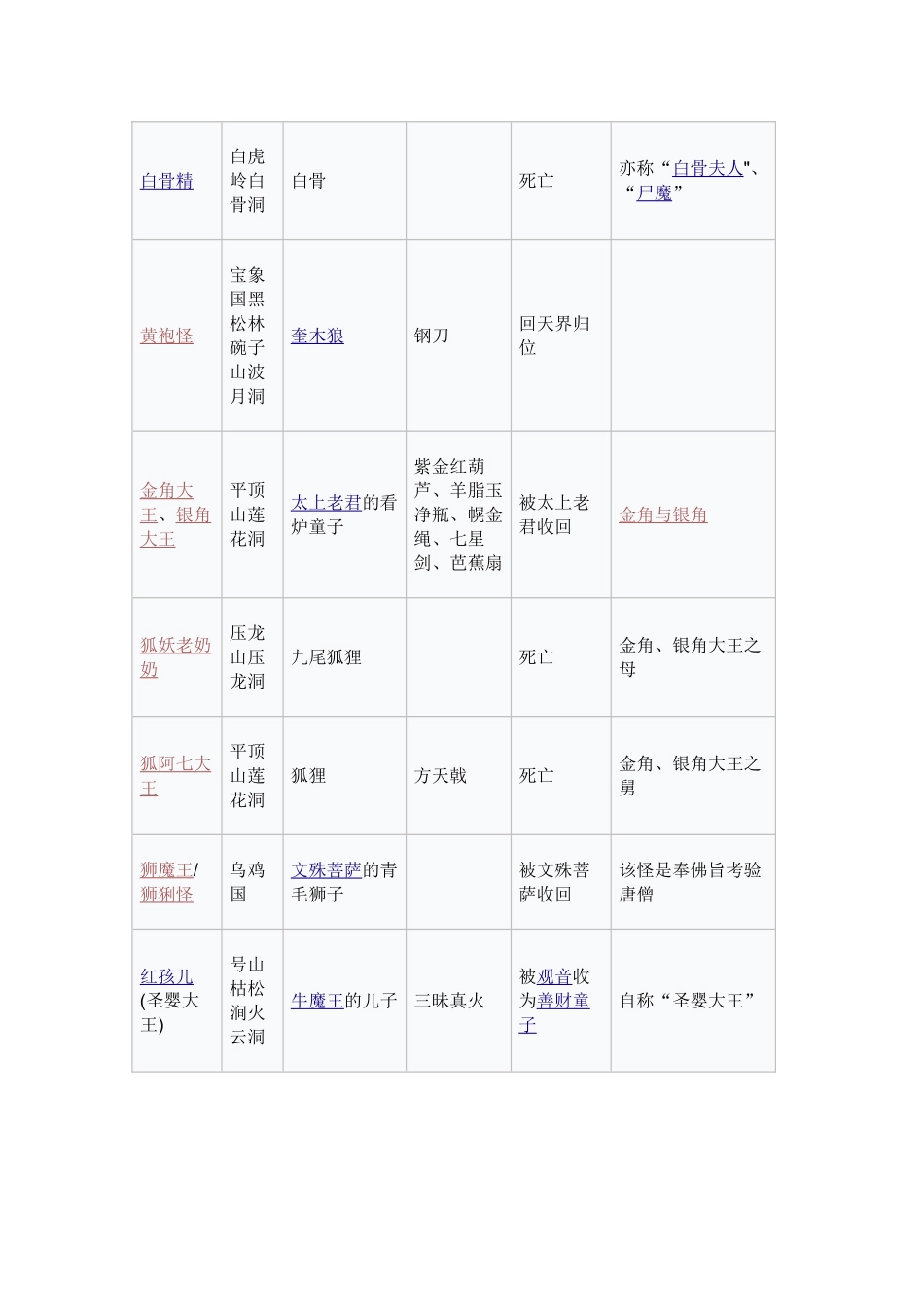西游记最全妖怪列表_第2页