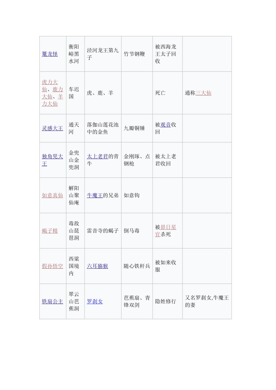 西游记最全妖怪列表_第3页