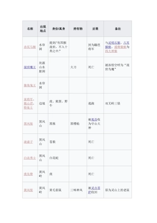 西游记最全妖怪列表