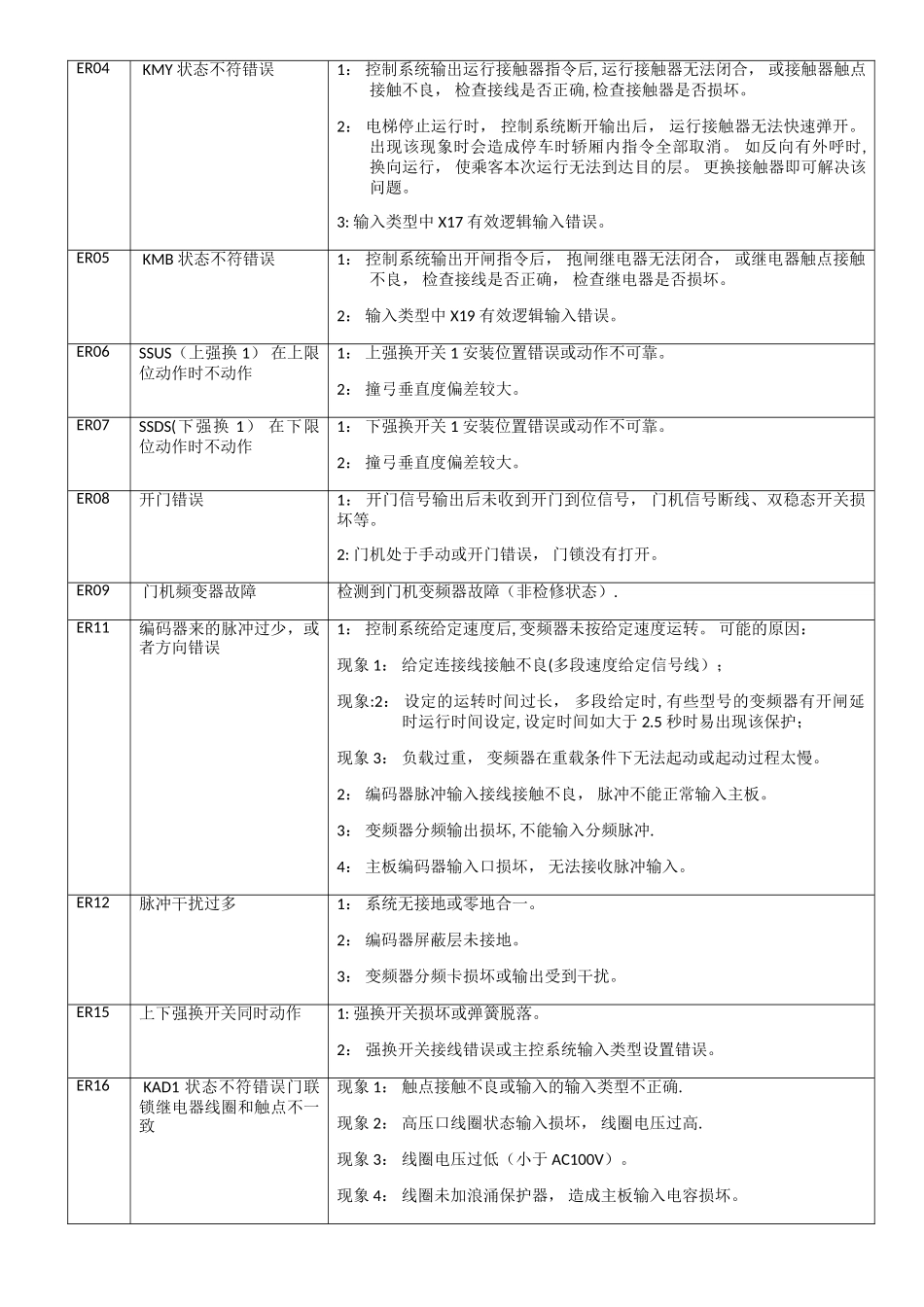 西继迅达故障表_第2页