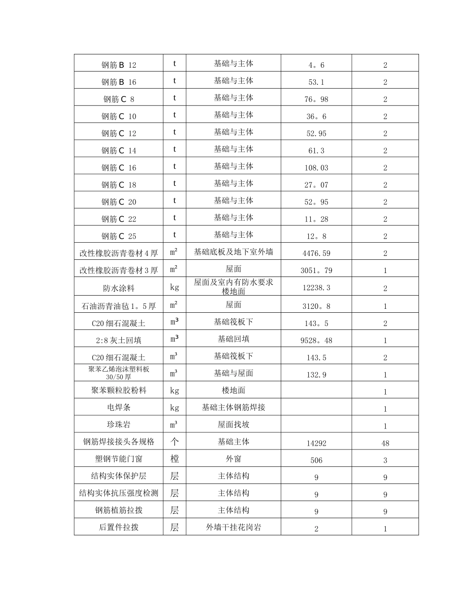 见证取样送检计划(最新)_第3页