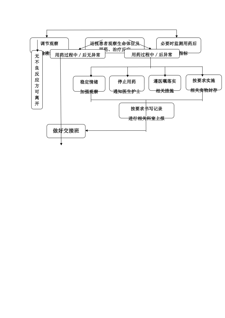 观察、了解和处置患者用药与治疗反应的制度_第3页