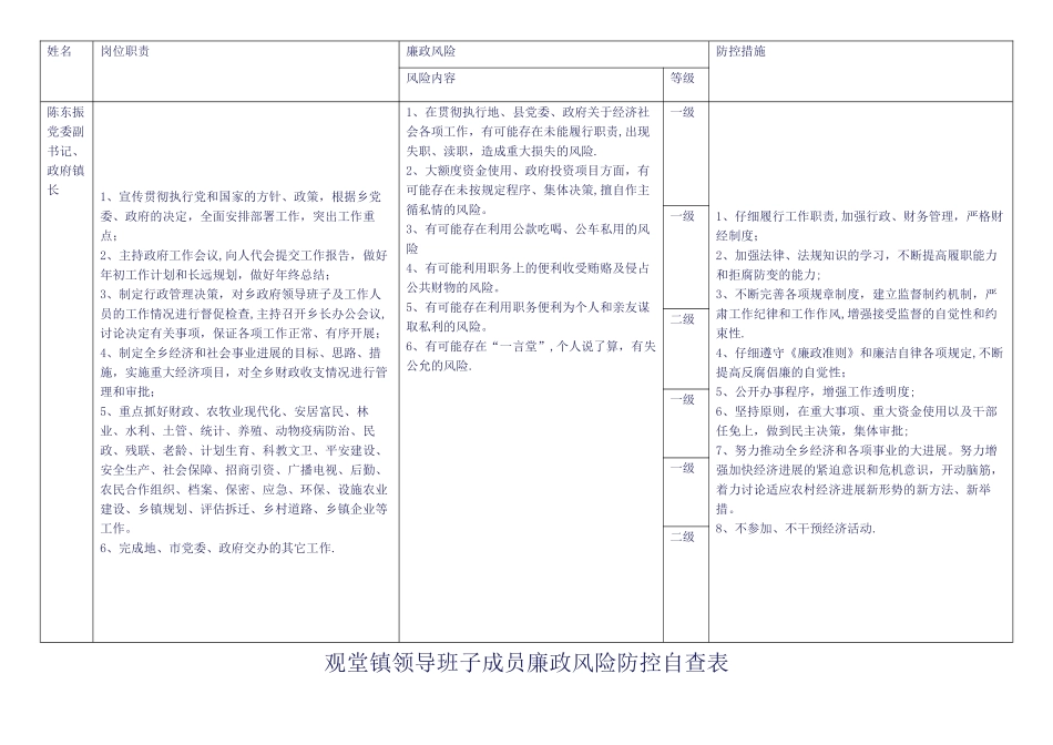 观堂镇领导班子成员廉政风险防控自查表_第2页