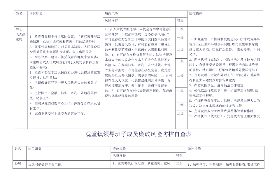 观堂镇领导班子成员廉政风险防控自查表_第3页