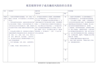 观堂镇领导班子成员廉政风险防控自查表