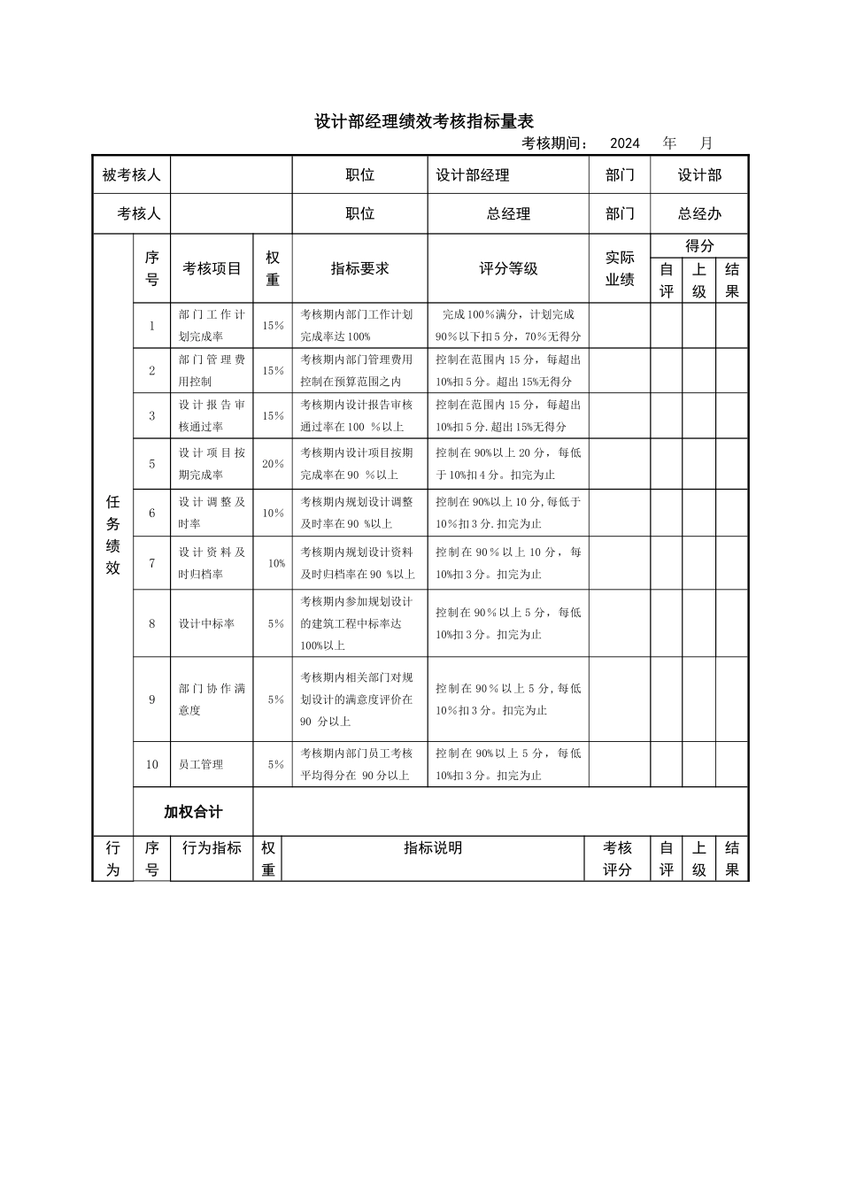 规划设计部经理绩效考核指标量表_第1页
