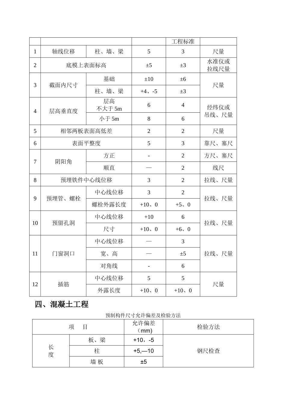 规范允许偏差一览表_第2页