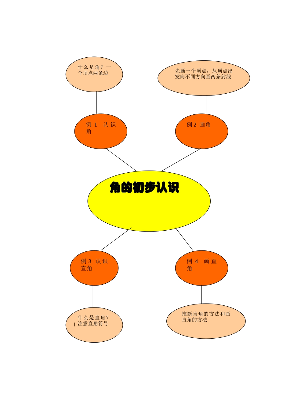 角的初步认识思维导图_第1页