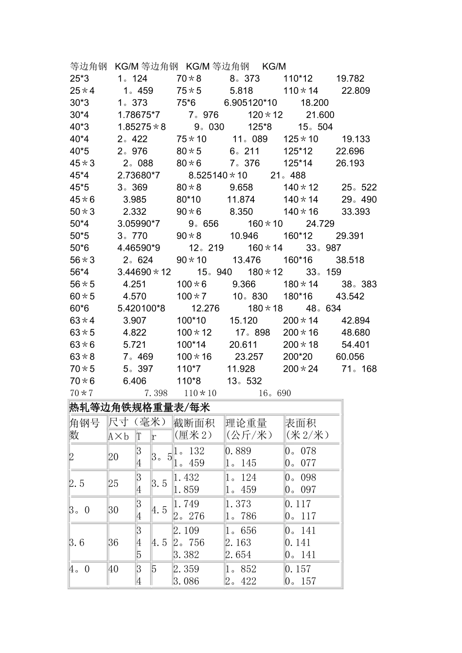 角铁理论重量表_第1页