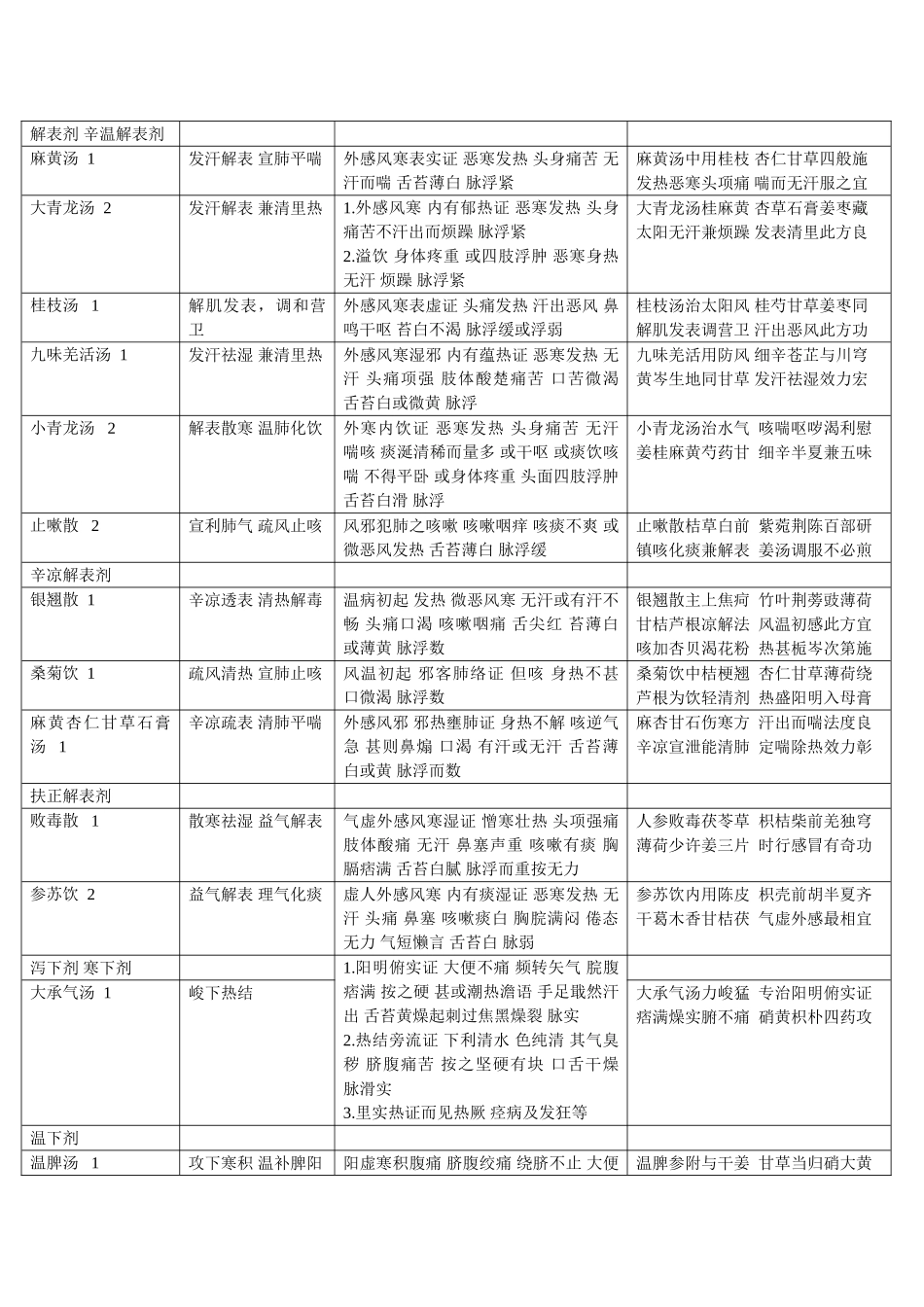 解表剂-辛温解表剂_第1页
