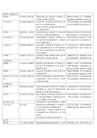 解表剂-辛温解表剂