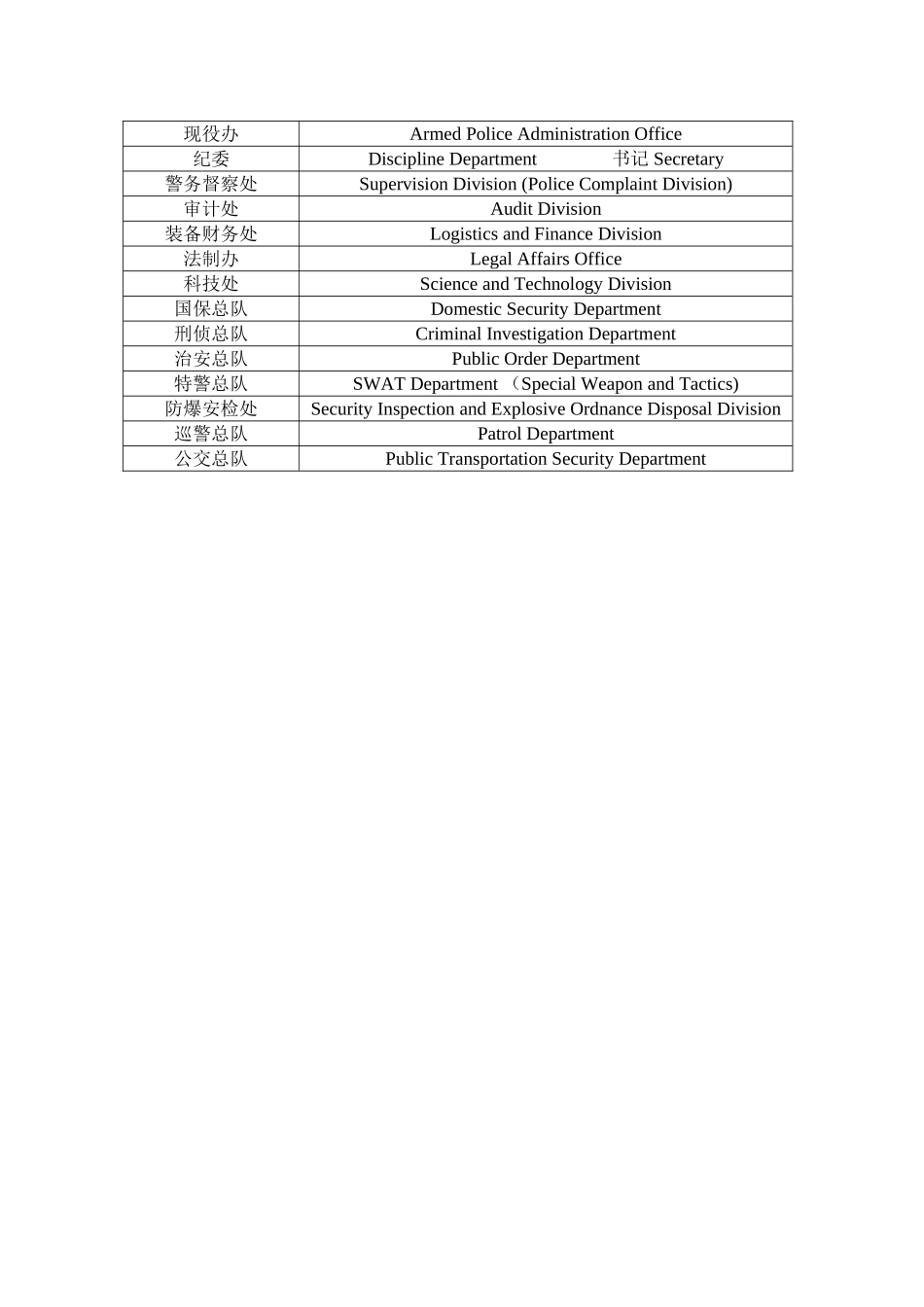 警务部门名称标准中英文对照_第2页