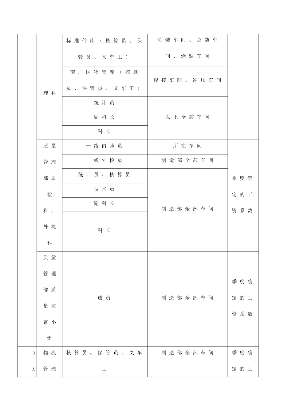 计件工资考核与二次分配管理制度(doc11)_第3页
