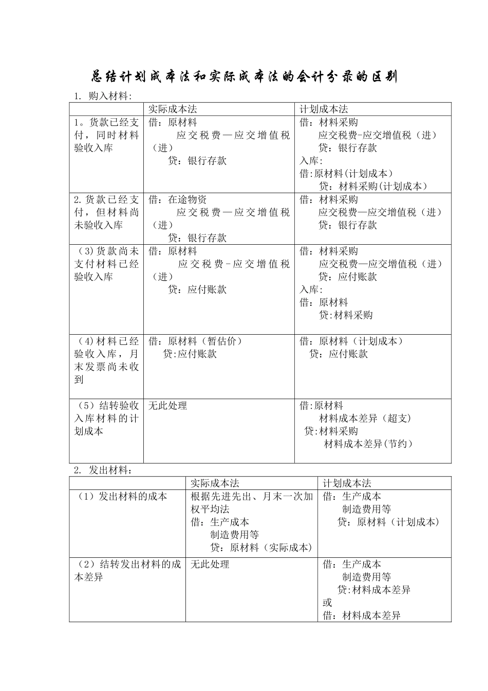 计划成本法和实际成本法的不同的会计分录_第1页