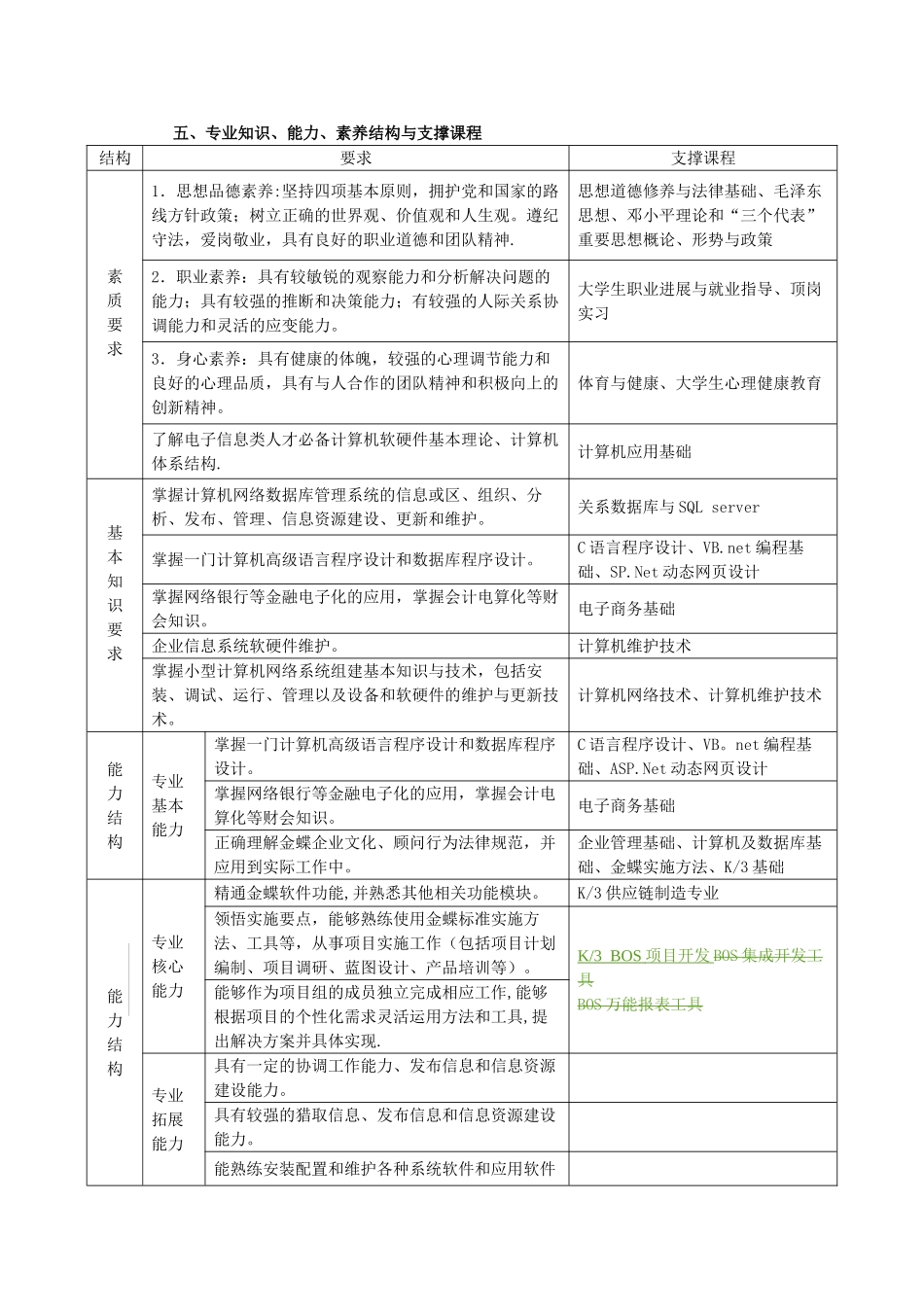 计算机信息管理专业人才培养方案_第3页
