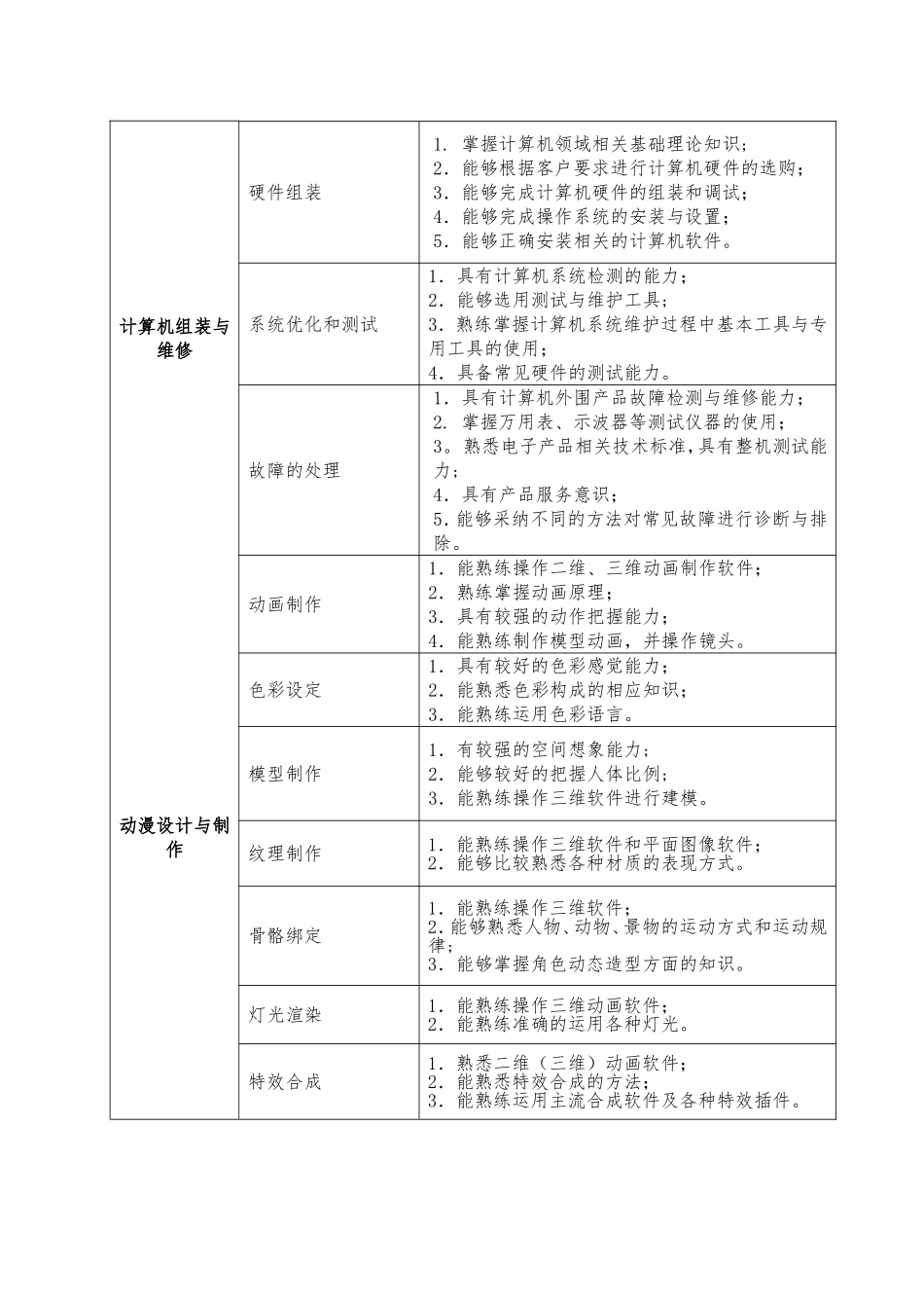 计算机应用专业人才培养方案_第3页