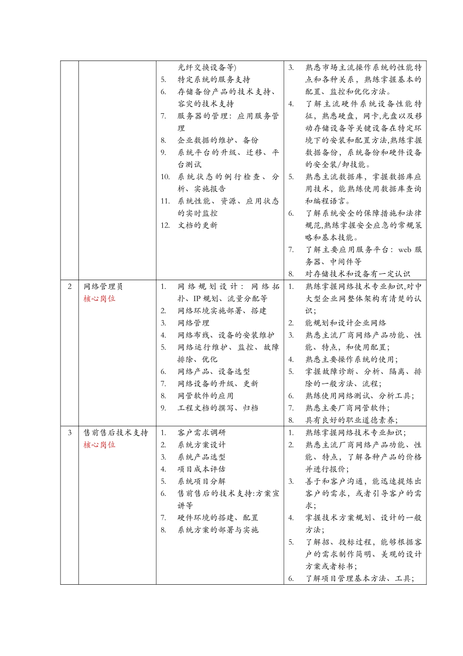 计算机网络技术专业培养方案_第2页