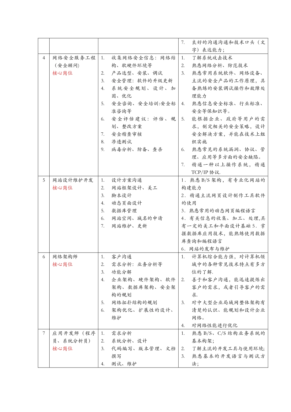 计算机网络技术专业培养方案_第3页
