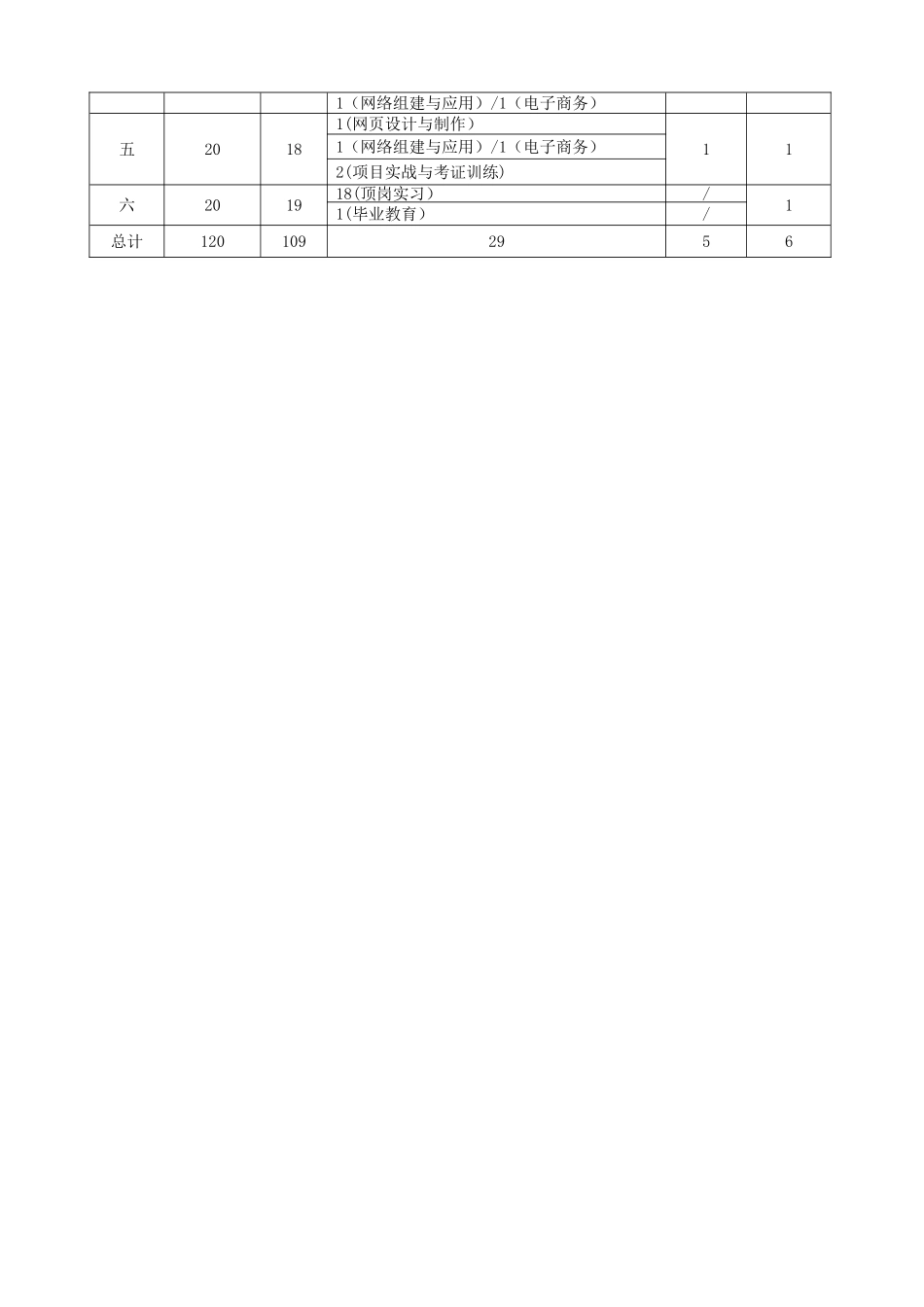 计算机网络技术人才培养方案_第3页