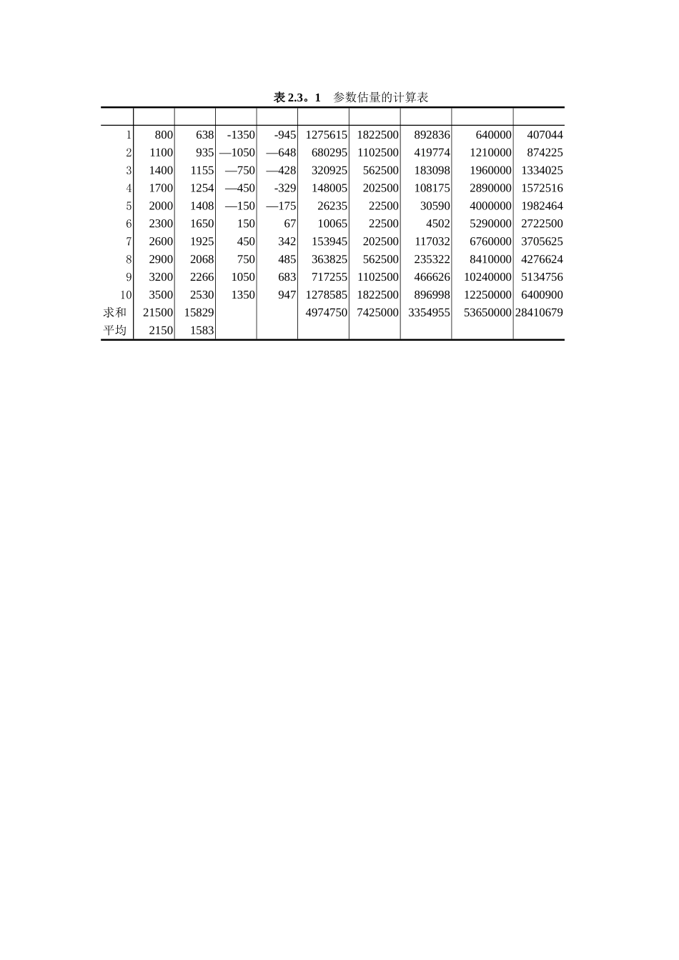 计量经济学数据表_第3页